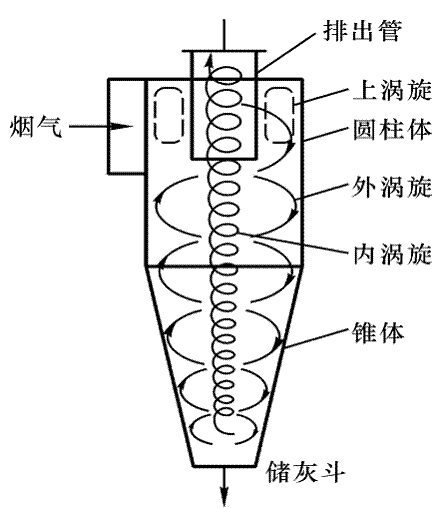 袋式收塵器設備介紹